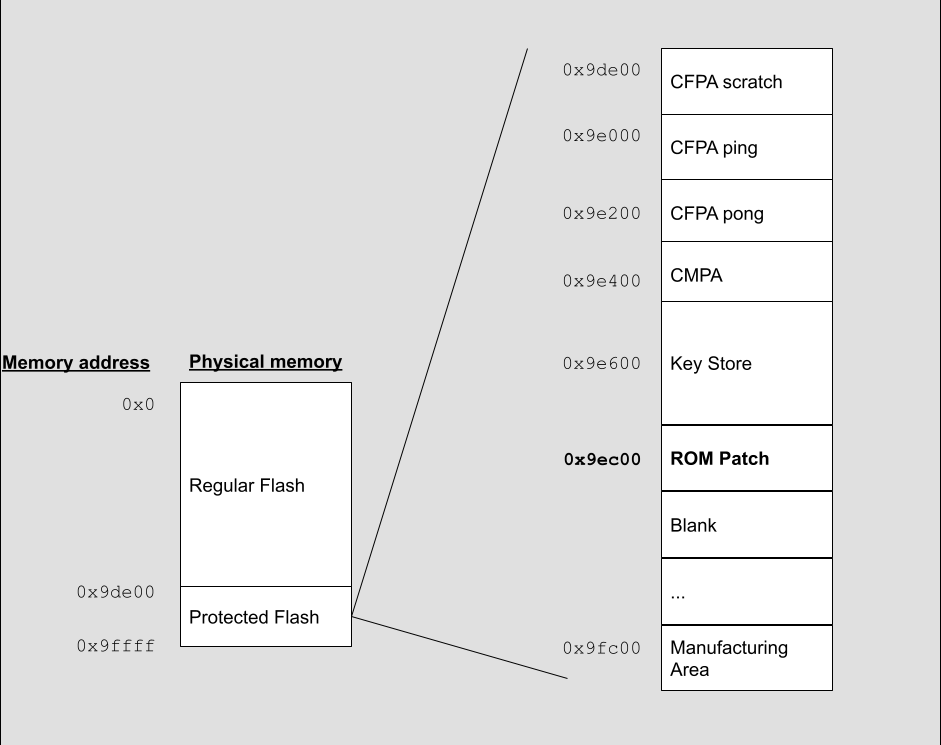 LPC55 flash layout